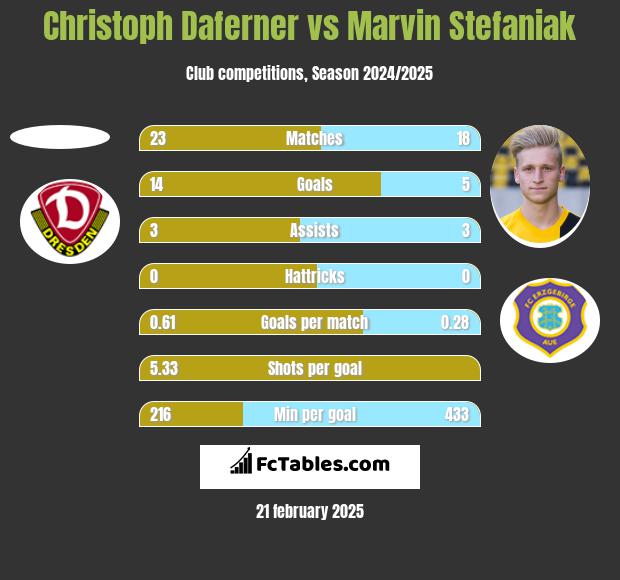 Christoph Daferner vs Marvin Stefaniak h2h player stats