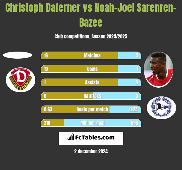 Christoph Daferner vs Noah-Joel Sarenren-Bazee h2h player stats