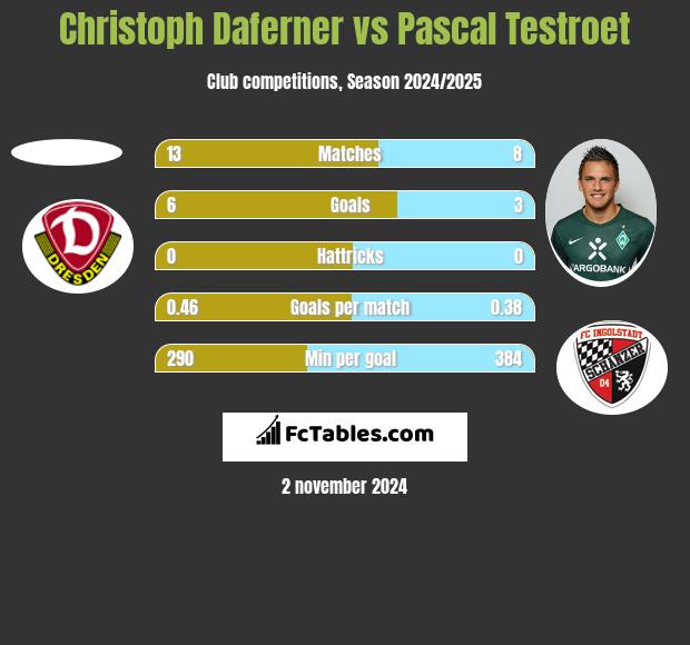 Christoph Daferner vs Pascal Testroet h2h player stats