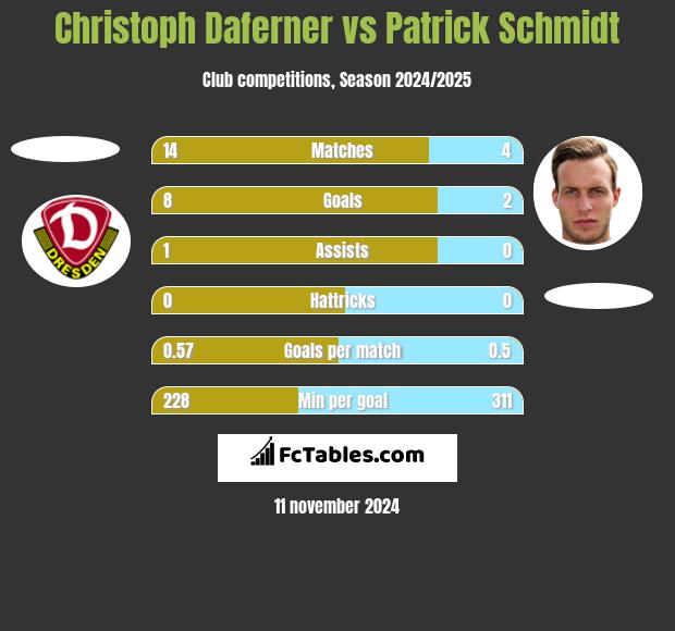 Christoph Daferner vs Patrick Schmidt h2h player stats