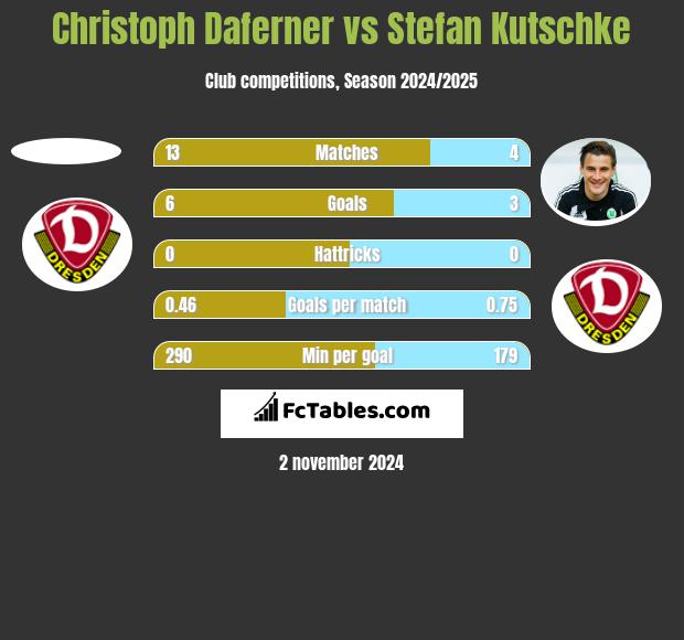 Christoph Daferner vs Stefan Kutschke h2h player stats