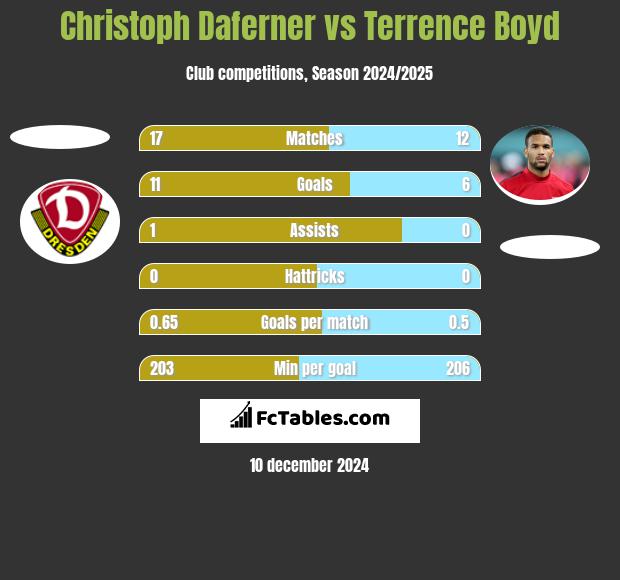 Christoph Daferner vs Terrence Boyd h2h player stats