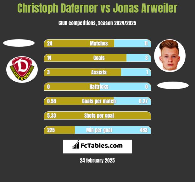 Christoph Daferner vs Jonas Arweiler h2h player stats