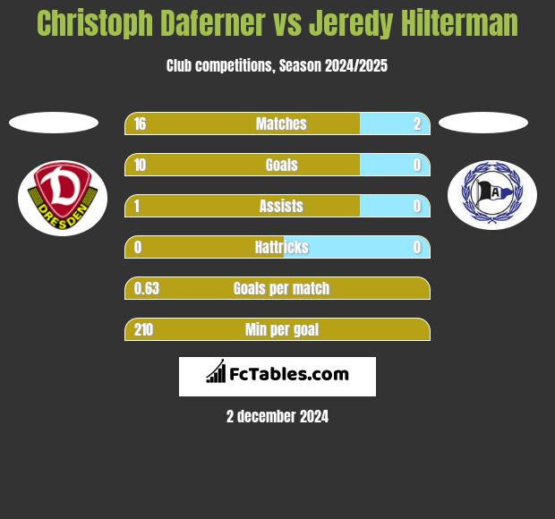 Christoph Daferner vs Jeredy Hilterman h2h player stats