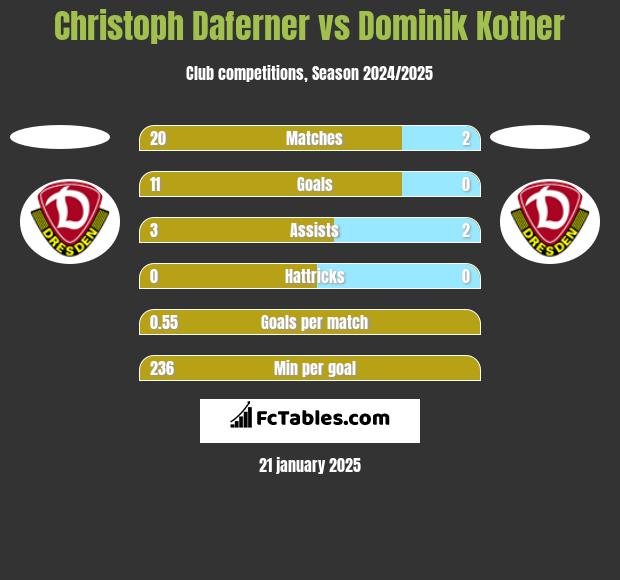 Christoph Daferner vs Dominik Kother h2h player stats