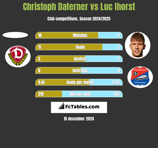 Christoph Daferner vs Luc Ihorst h2h player stats