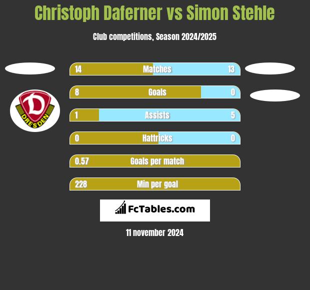 Christoph Daferner vs Simon Stehle h2h player stats