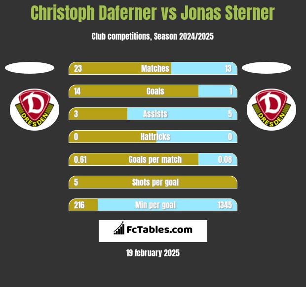 Christoph Daferner vs Jonas Sterner h2h player stats