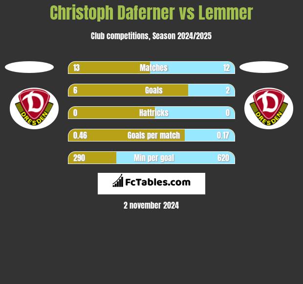 Christoph Daferner vs Lemmer h2h player stats