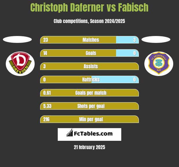 Christoph Daferner vs Fabisch h2h player stats