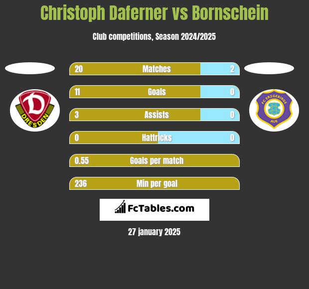 Christoph Daferner vs Bornschein h2h player stats