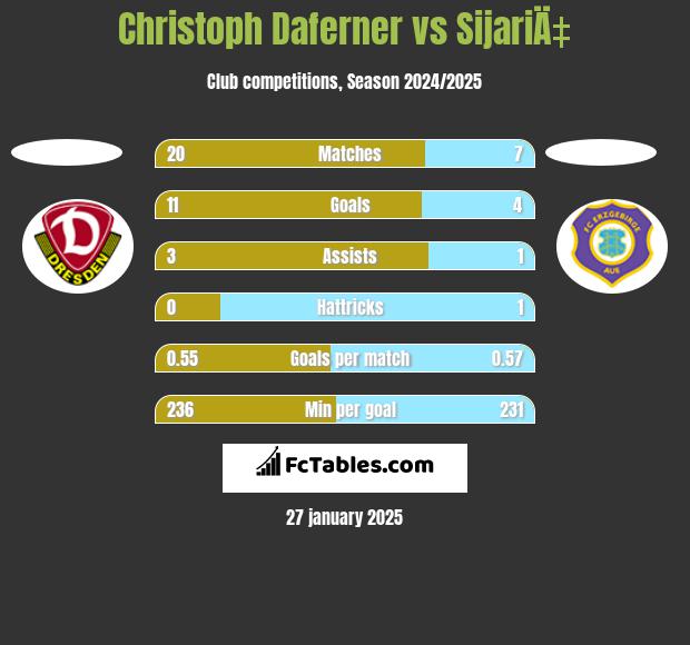 Christoph Daferner vs SijariÄ‡ h2h player stats