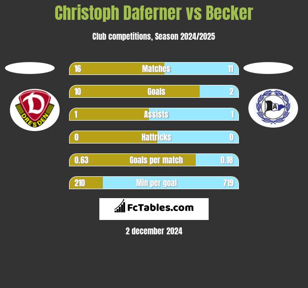 Christoph Daferner vs Becker h2h player stats