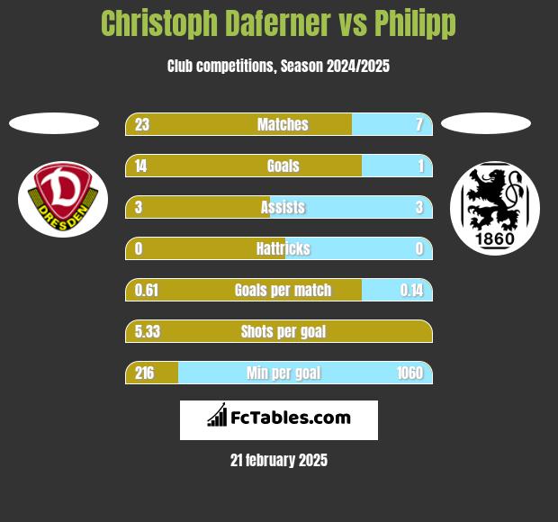 Christoph Daferner vs Philipp h2h player stats