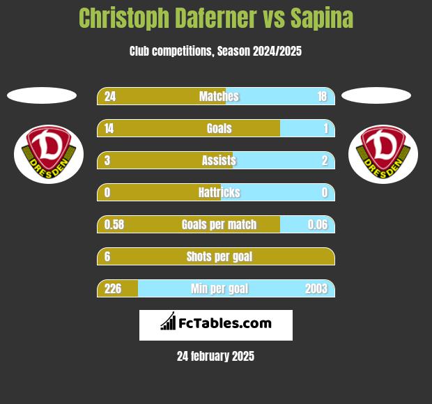 Christoph Daferner vs Sapina h2h player stats