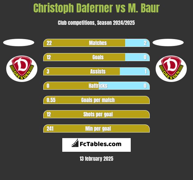 Christoph Daferner vs M. Baur h2h player stats