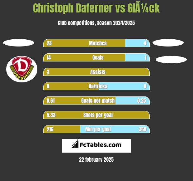 Christoph Daferner vs GlÃ¼ck h2h player stats