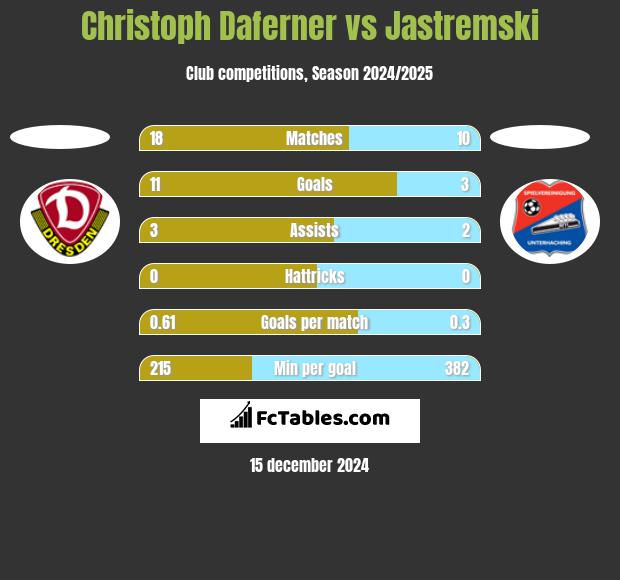 Christoph Daferner vs Jastremski h2h player stats