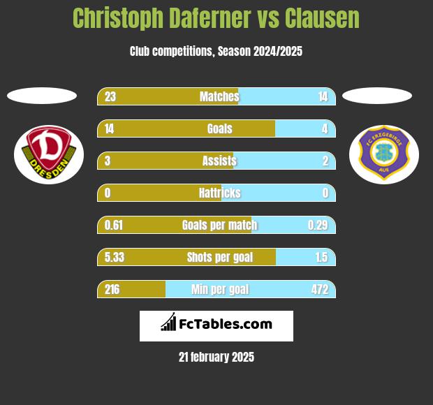 Christoph Daferner vs Clausen h2h player stats