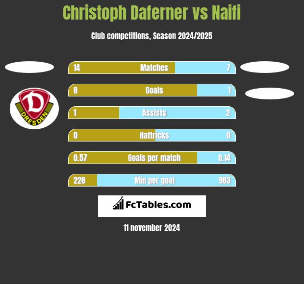 Christoph Daferner vs Naifi h2h player stats