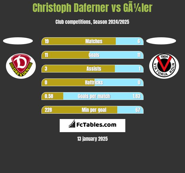 Christoph Daferner vs GÃ¼ler h2h player stats