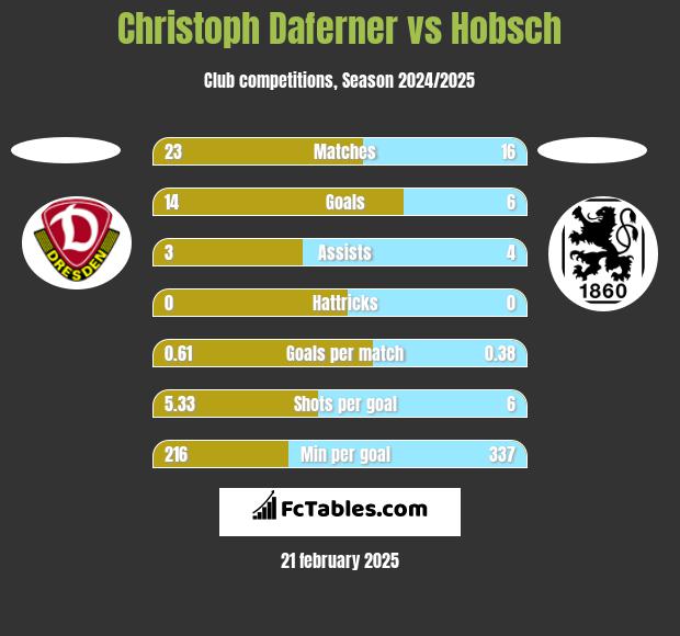 Christoph Daferner vs Hobsch h2h player stats