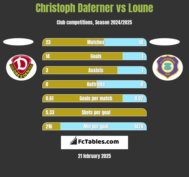 Christoph Daferner vs Loune h2h player stats