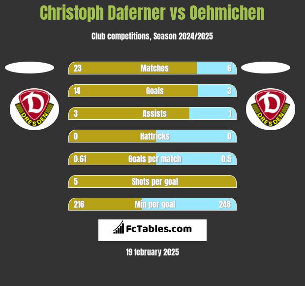 Christoph Daferner vs Oehmichen h2h player stats