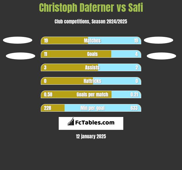 Christoph Daferner vs Safi h2h player stats