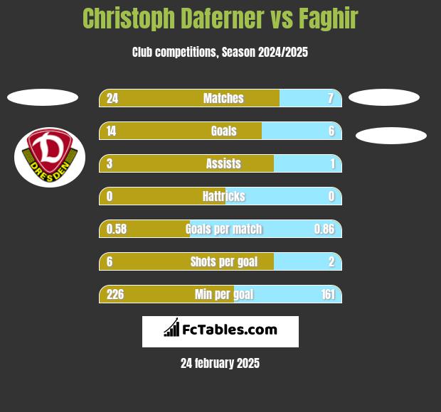 Christoph Daferner vs Faghir h2h player stats