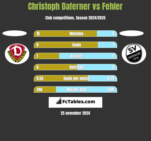 Christoph Daferner vs Fehler h2h player stats