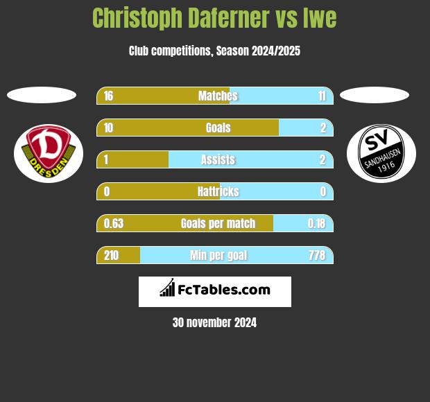 Christoph Daferner vs Iwe h2h player stats