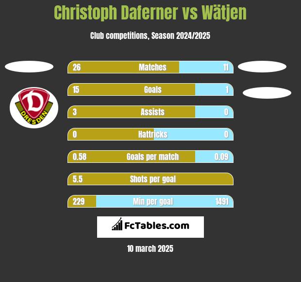 Christoph Daferner vs Wätjen h2h player stats