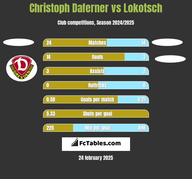 Christoph Daferner vs Lokotsch h2h player stats