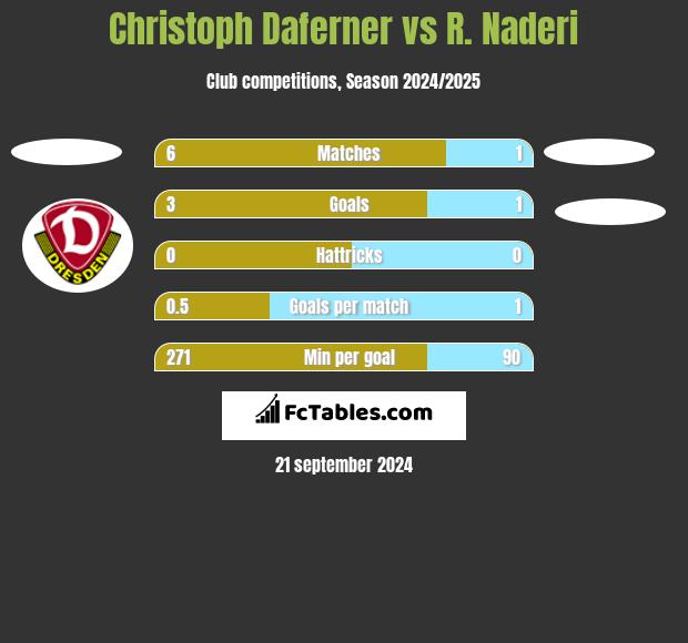 Christoph Daferner vs R. Naderi h2h player stats