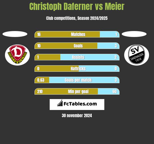 Christoph Daferner vs Meier h2h player stats