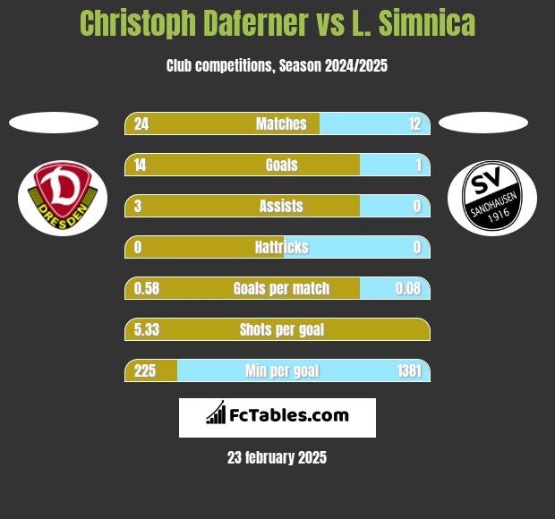 Christoph Daferner vs L. Simnica h2h player stats