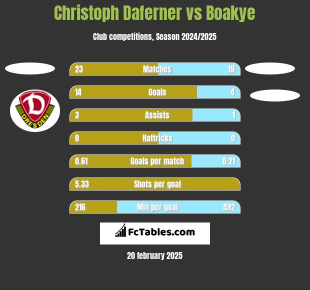 Christoph Daferner vs Boakye h2h player stats