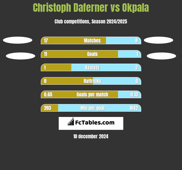 Christoph Daferner vs Okpala h2h player stats