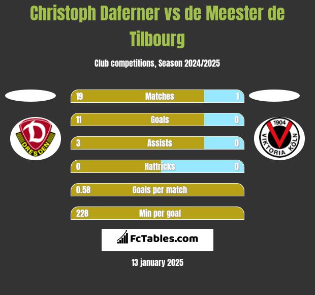 Christoph Daferner vs de Meester de Tilbourg h2h player stats