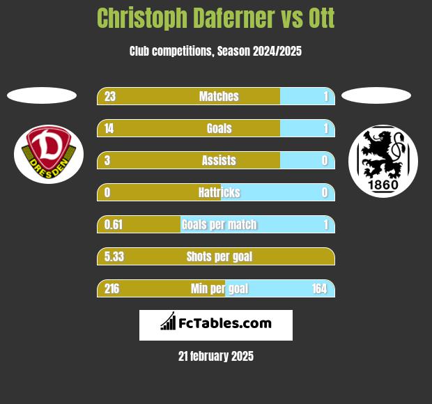 Christoph Daferner vs Ott h2h player stats