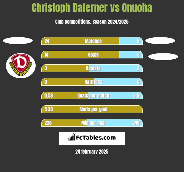 Christoph Daferner vs Onuoha h2h player stats