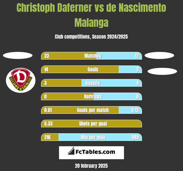 Christoph Daferner vs de Nascimento Malanga h2h player stats