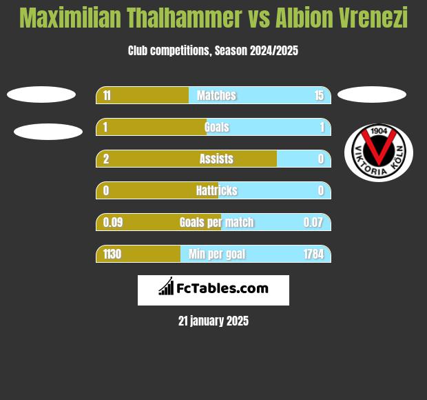 Maximilian Thalhammer vs Albion Vrenezi h2h player stats