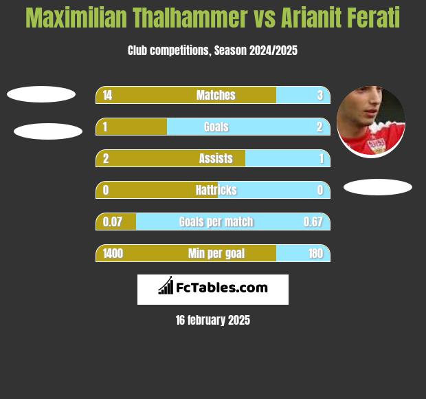 Maximilian Thalhammer vs Arianit Ferati h2h player stats