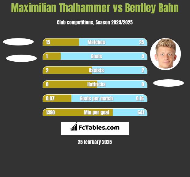 Maximilian Thalhammer vs Bentley Bahn h2h player stats