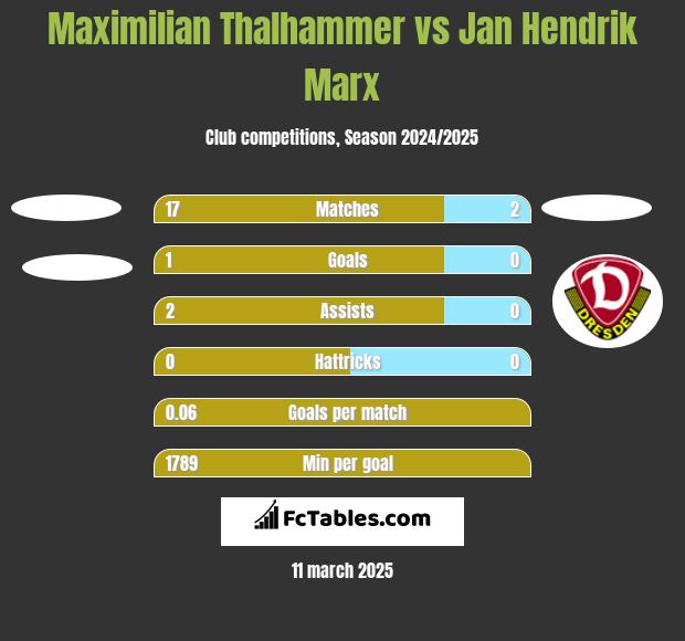 Maximilian Thalhammer vs Jan Hendrik Marx h2h player stats