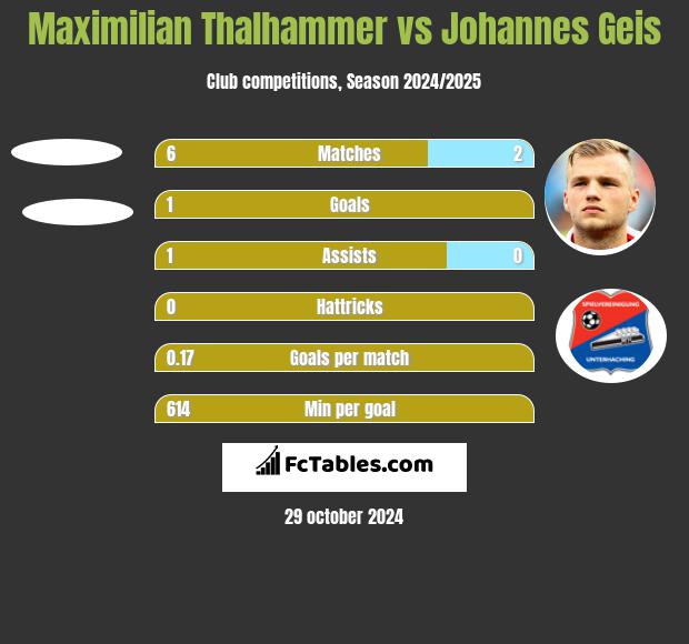 Maximilian Thalhammer vs Johannes Geis h2h player stats