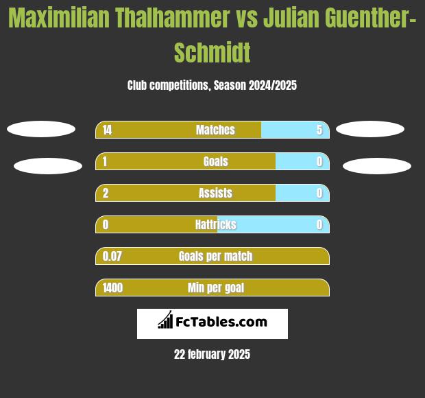 Maximilian Thalhammer vs Julian Guenther-Schmidt h2h player stats