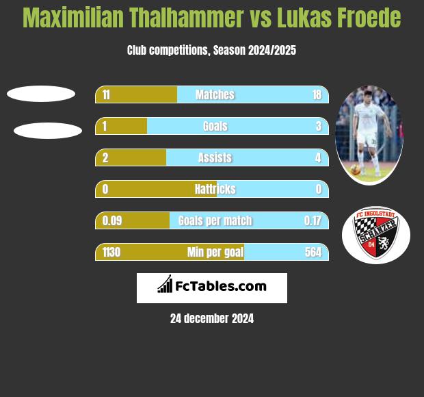 Maximilian Thalhammer vs Lukas Froede h2h player stats